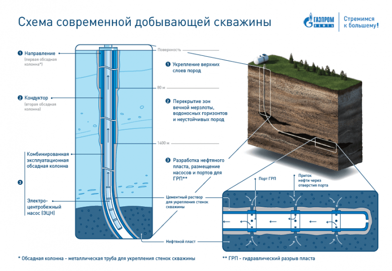 «Газпром нефть» внедряет новые технологии строительства горизонтальных скважин