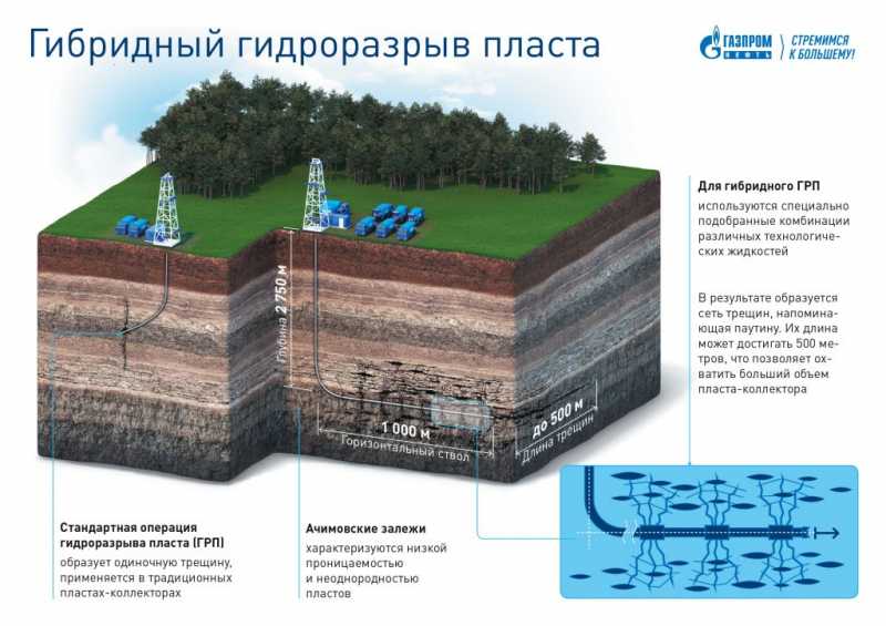 «Газпромнефть-ННГ» наращивает добычу нефти из ачимовских запасов