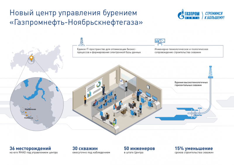 «Газпром нефть» запускает Центр управления бурением для строительства скважин в ЯНАО